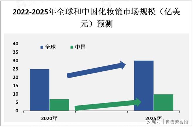 分析：中国市场是全球最大的化妆镜之一pg电子免费模拟器游戏化妆镜市场情况(图2)