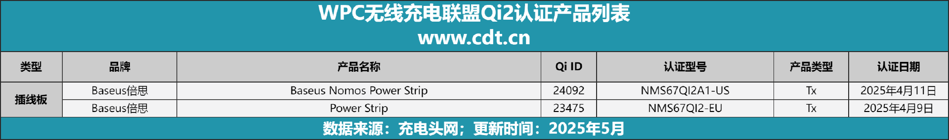 涵盖多功能无线充、桌面充、车充电宝等配件pg电子Qi2设备生态超过1600款设备(图2)