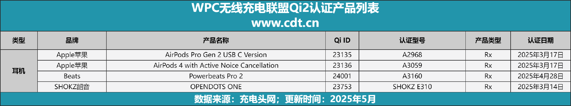 涵盖多功能无线充、桌面充、车充电宝等配件pg电子Qi2设备生态超过1600款设备(图3)