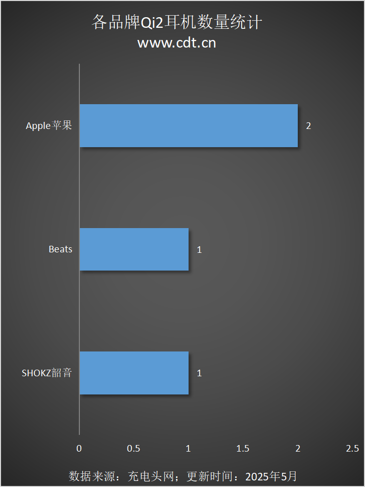 涵盖多功能无线充、桌面充、车充电宝等配件pg电子Qi2设备生态超过1600款设备(图7)