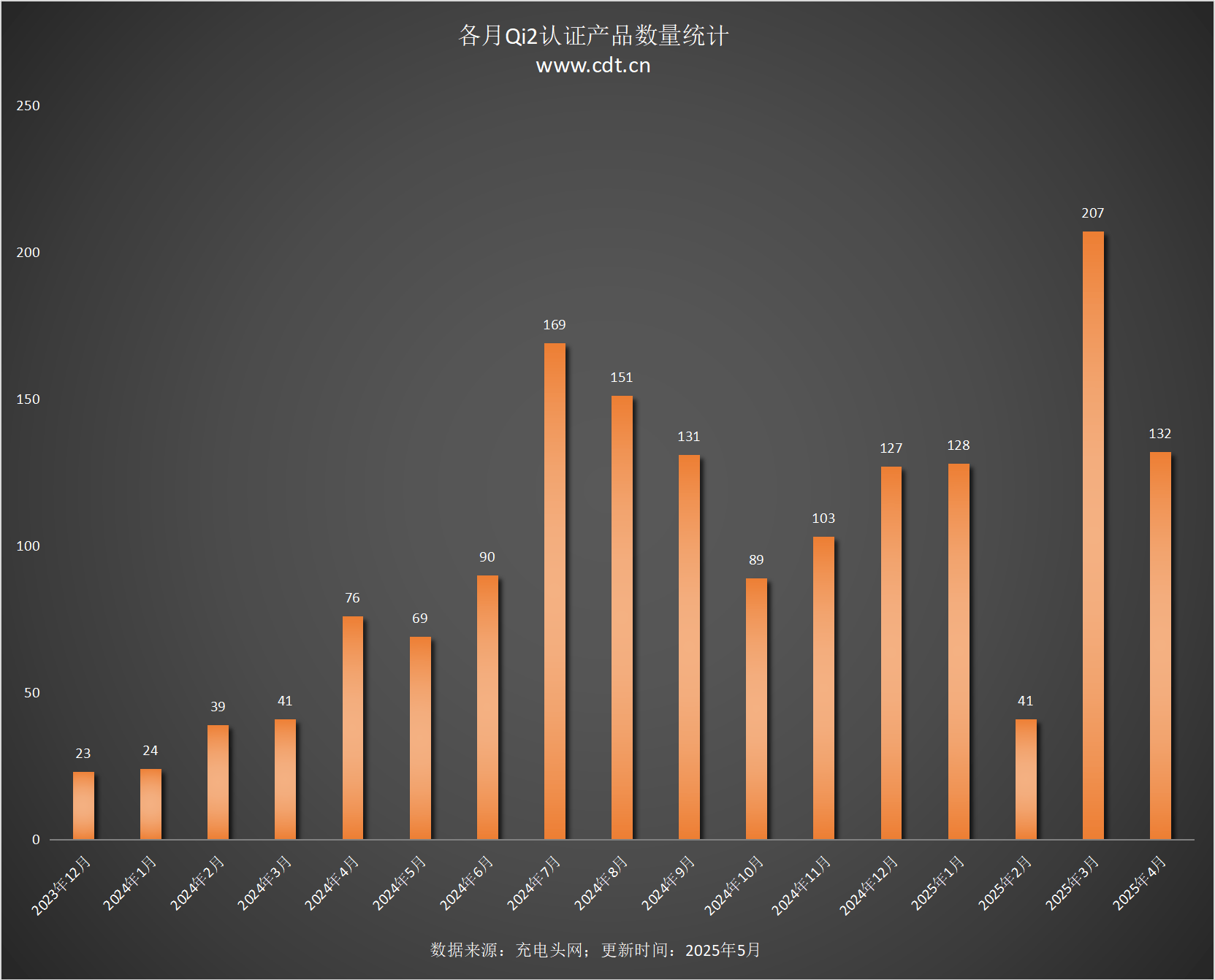 涵盖多功能无线充、桌面充、车充电宝等配件pg电子Qi2设备生态超过1600款设备(图9)