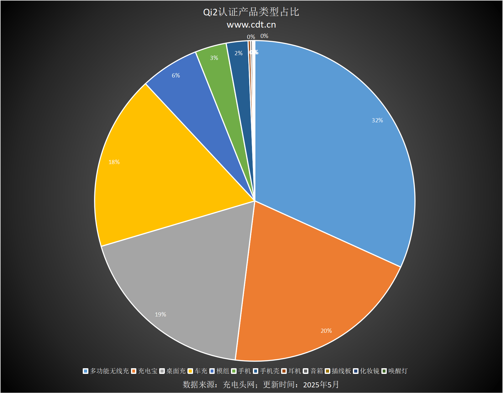涵盖多功能无线充、桌面充、车充电宝等配件pg电子Qi2设备生态超过1600款设备(图12)